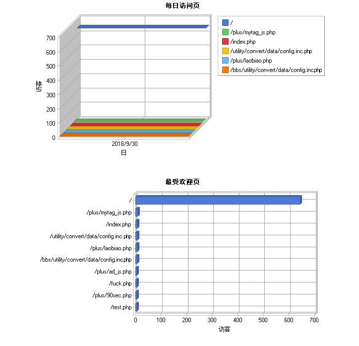 Weblog expert日志分析工具